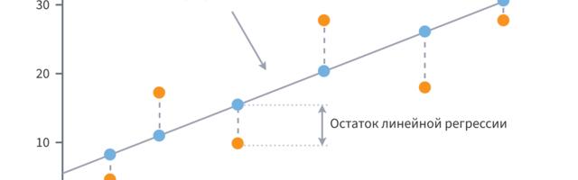Линейная регрессия: от теории до production