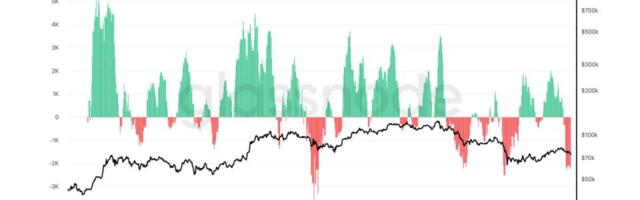 Bitcoin ETF outflows reach record nine-day streak as investors pull $2.8 billion