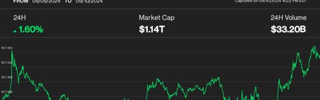 Bitcoin Eyes $58K With Downtrodden Crypto Markets Exposed to Short Squeezes, Says Analyst