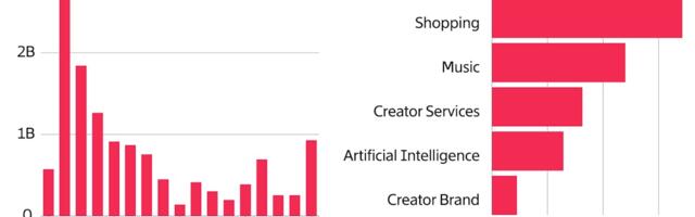 Funding Hits Four-Year High; Another TikTok Exec to Exit