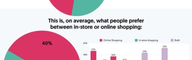 82% of shoppers use social media to make a purchase