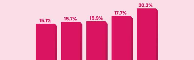 Surprise, surprise: Female founders are still underrepresented in German tech