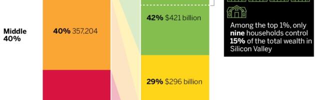 The 9 wealthiest Silicon Valley households have 15 times more wealth than the bottom half of their neighbors