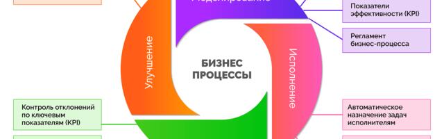 Ключевые принципы процессного подхода