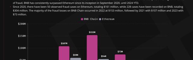 Hacks, Rug Pulls Cost BNB Chain $1.6B Since Inception: Immunefi