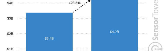 Mobile Strategy game spending grows 24%