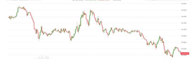 Bitcoin under $64,000 after new U.S. strike on Iran. Trump's China comment adds to uncertainty