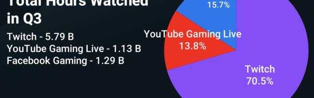 Facebook Gaming overtakes YouTube for hours watched