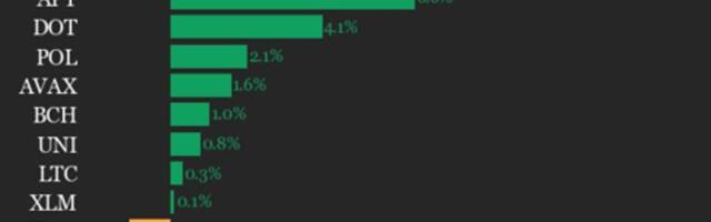 CoinDesk 20 Performance Update: AAVE Falls 3.5% as Index Trades Lower