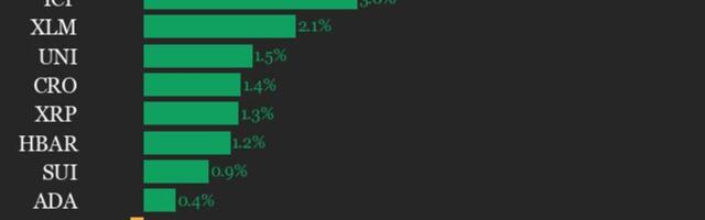 CoinDesk 20 performance update: Ethereum (ETH) price drops 1.3% as index trades lower