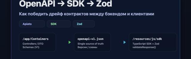 Как я победил «дрейф контрактов» между бэкендом и тремя клиентами: OpenAPI → SDK → Zod