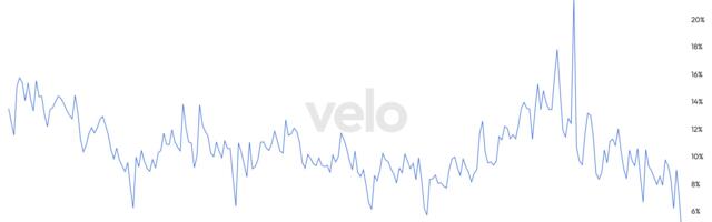 U.S. Bitcoin ETFs Post Year's 2nd-Biggest Outflows as Basis Trade Drops Below 5%