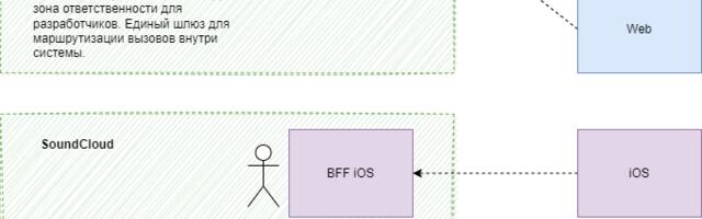 Когда нужен BFF и стоит ли смешивать его с API gateway