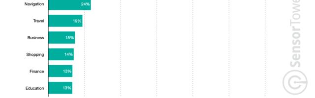 App usage and global ad spend jump in Q1 2022