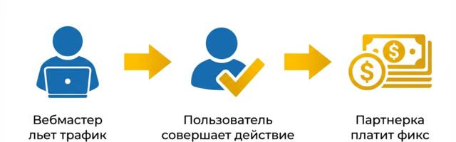 Что такое CPA партнерки, CPA-сети и партнерские программы