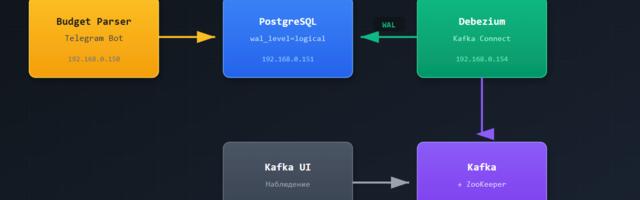CDC своими руками: Kafka + Debezium в домашней лаборатории
