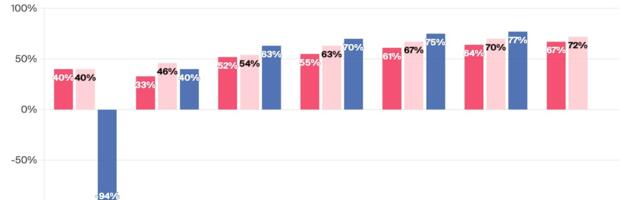 Why OpenAI, Anthropic Missed Their Own Gross Margin Forecasts