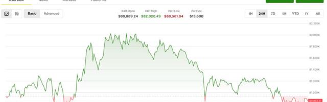 Bitcoin hovers above key support as equities, crypto retreat