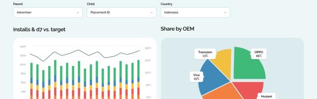Avow Intelligence simplifies media buying for mobile OEM marketers