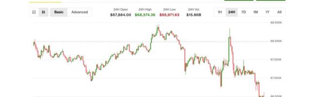 Bitcoin sinks to $66,000, U.S. stocks lose steam as Fed minutes mention possible rate hike