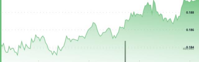 Polygon’s Token Gains 3% After Seeing ‘Exceptional’ Trading Volume