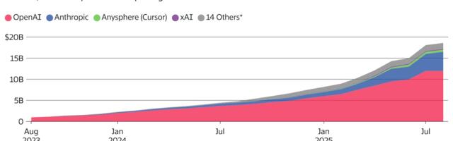 ‘AI Native’ Apps’ $18.5 Billion Annualized Revenues Rebut MIT’s Skeptical Study