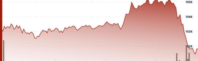 Bitcoin Plunges Below $102K Amid Weak U.S. Demand, Fed Divided on December Cut