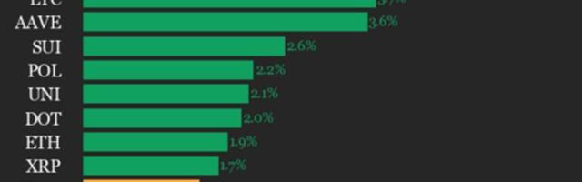 CoinDesk 20 Performance Update: Solana (SOL) Rises 5.8%, Leading Index Higher