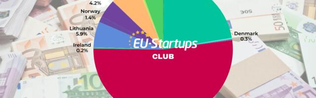 Weekly funding round-up! All of the European startup funding rounds we tracked this week (June 29-July 03)