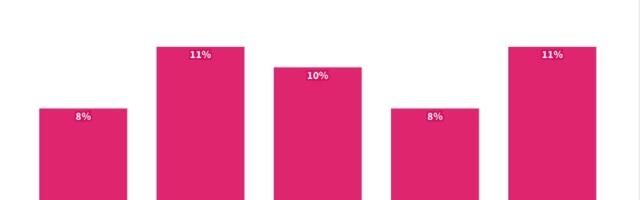 Less than 1% of €50m+ rounds went to all-female founding teams last year