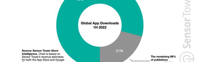 79% of mobile app downloads come from top 1% of publishers