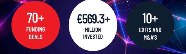 The European tech ecosystem brought in €569.3M in the last week of March
