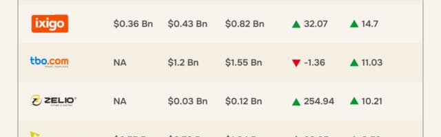 New-Age Tech Stocks: EaseMyTrip, SEDEMAC Lead Weekly Gains; Yudiz, ideaForge Slip