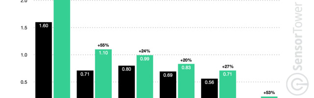 53% increase in use of medical and health apps