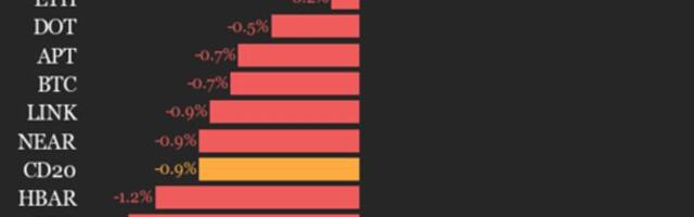 CoinDesk 20 Performance Update: Uniswap (UNI) Drops 4.6%, Leading Index Lower