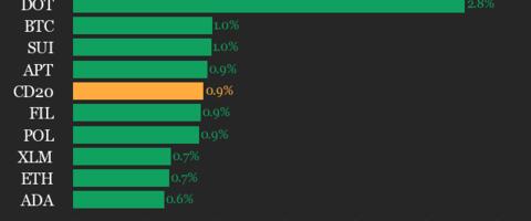 CoinDesk 20 Performance Update: Solana (SOL) Rises 2.9%, as Index Climbs Higher