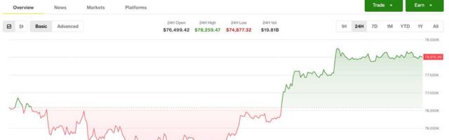 Bitcoin tests $78,000 resistance as short-squeeze risks mount, altcoins rally