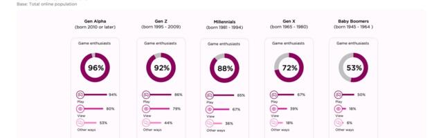 Gen Z players are highly engaged and looking for new games | Newzoo