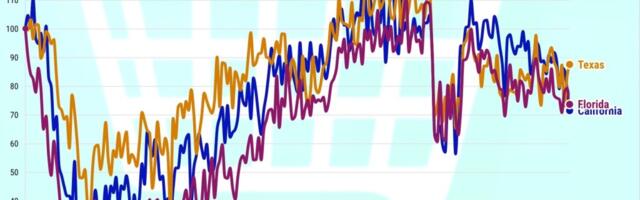 California consumer confidence plummets to 4-year low