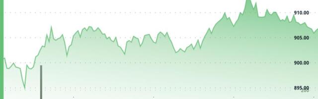 BNB's price holds above $900 after slight gain but fails to break key resistance