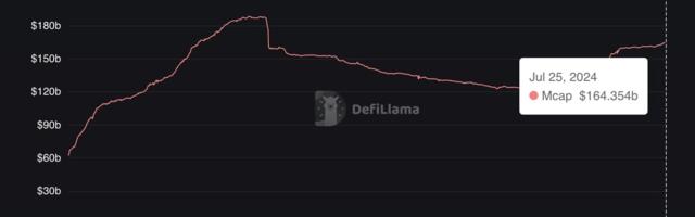 Stablecoin Market Cap Jumps to $164B After Months of Stagnation