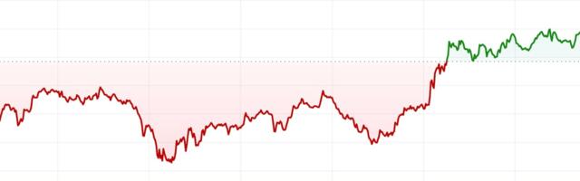 First Mover Americas: Bitcoin Shaky as Traders Bank Profits