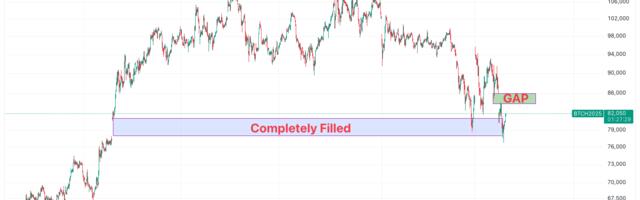 Bitcoin Fills Yet Another CME Futures Gap as BTC Price Dropped to $76,700