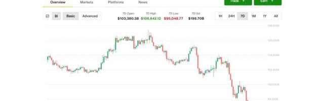 Bitcoin Slides Below $95K in Worst Week Since March; Analyst Sets Downside Target at $84K