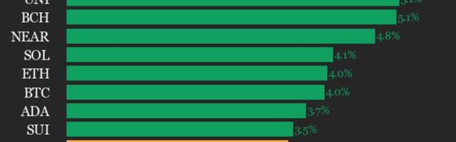 CoinDesk 20 performance update: Aptos (APT) rises 5.5%, leading index higher