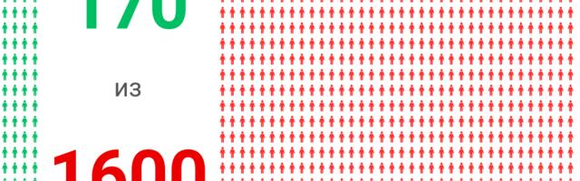 Из 1600 человек только 170 попадут в IT