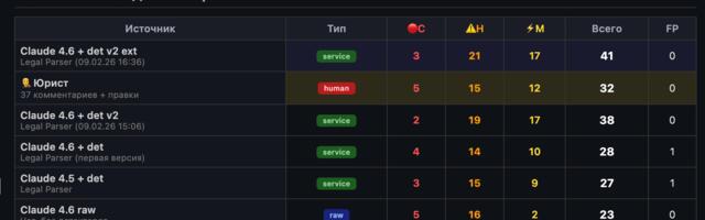 Юрист нашёл в договоре 32 проблемы, AI — 41. Разбираю, кто что пропустил