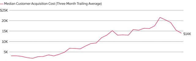 It’s Getting (Slightly) Easier to Sell Software