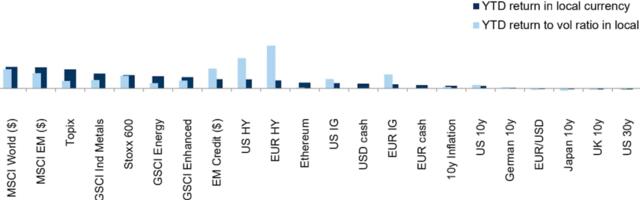 Bitcoin Up 40% YTD, but Gold Wins on Risk-Adjusted Returns