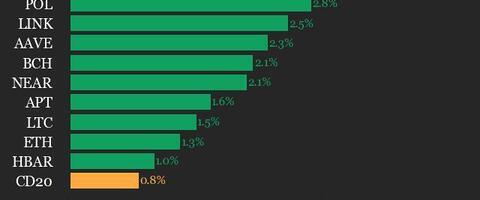 CoinDesk 20 Performance Update: Uniswap (UNI) Gains 4.3%, Leading Index Higher
